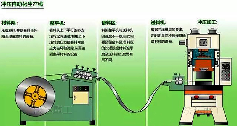 沖壓自動化生產(chǎn)線 沃達(dá)